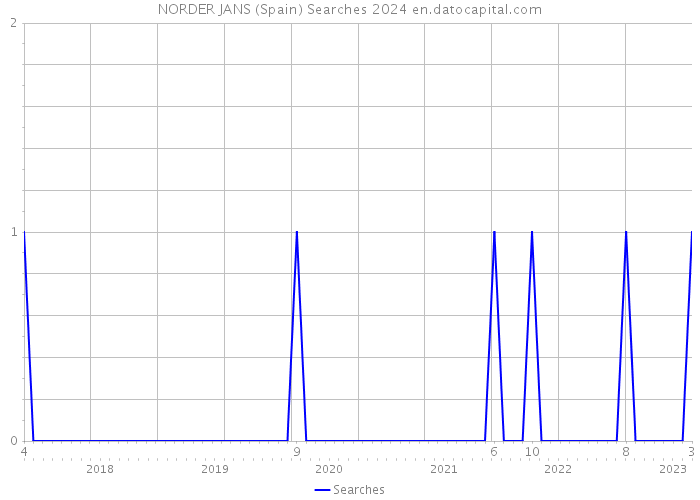 NORDER JANS (Spain) Searches 2024 