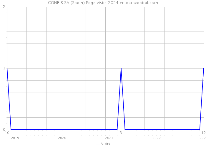 CONFIS SA (Spain) Page visits 2024 
