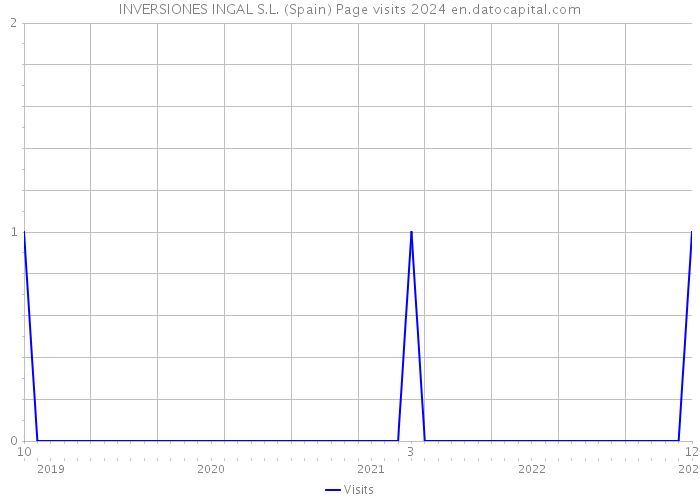 INVERSIONES INGAL S.L. (Spain) Page visits 2024 