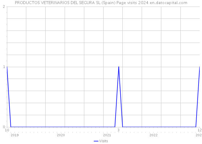 PRODUCTOS VETERINARIOS DEL SEGURA SL (Spain) Page visits 2024 