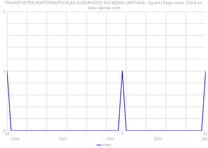 TRANSPORTES HORTOFRUTICOLAS AGRUPADOS SOCIEDAD LIMITADA. (Spain) Page visits 2024 