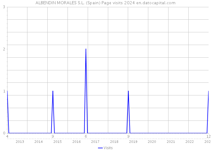 ALBENDIN MORALES S.L. (Spain) Page visits 2024 