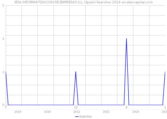 IESA INFORMATIZACION DE EMPRESAS S.L. (Spain) Searches 2024 