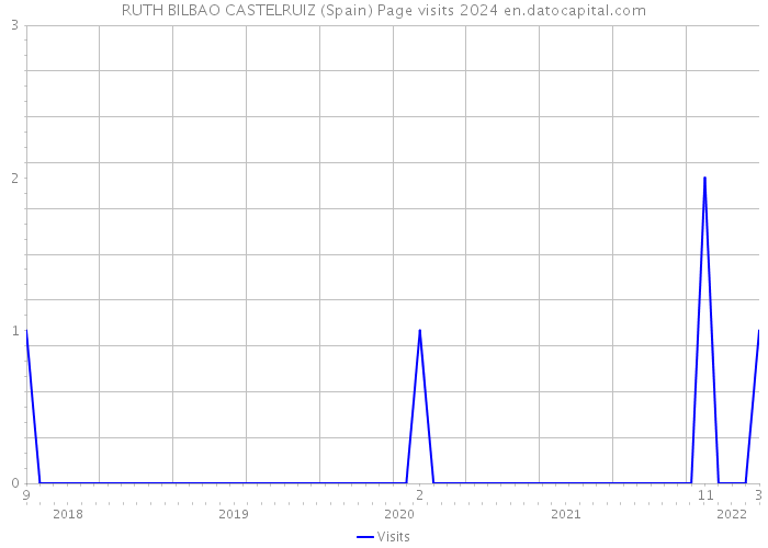 RUTH BILBAO CASTELRUIZ (Spain) Page visits 2024 