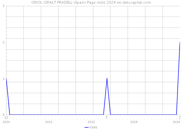 ORIOL GIRALT PRADELL (Spain) Page visits 2024 