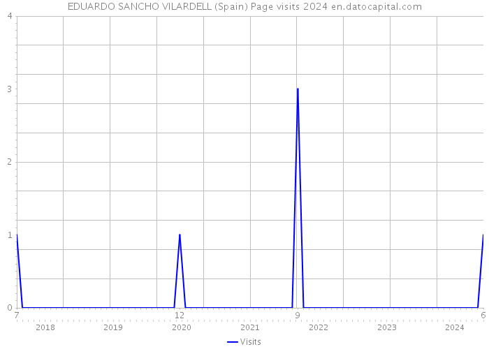 EDUARDO SANCHO VILARDELL (Spain) Page visits 2024 