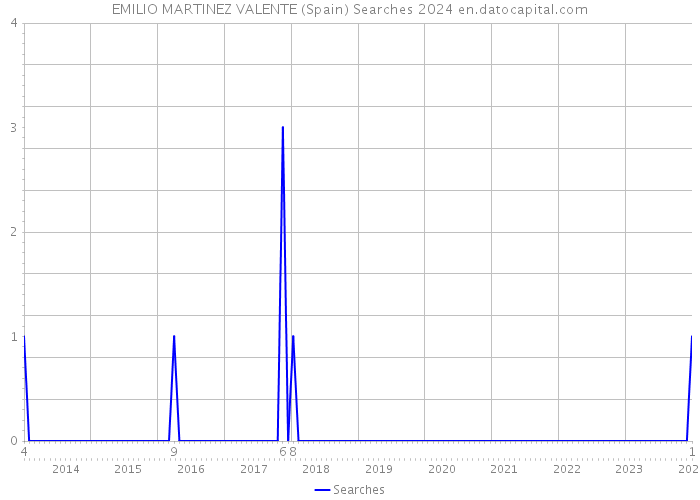 EMILIO MARTINEZ VALENTE (Spain) Searches 2024 