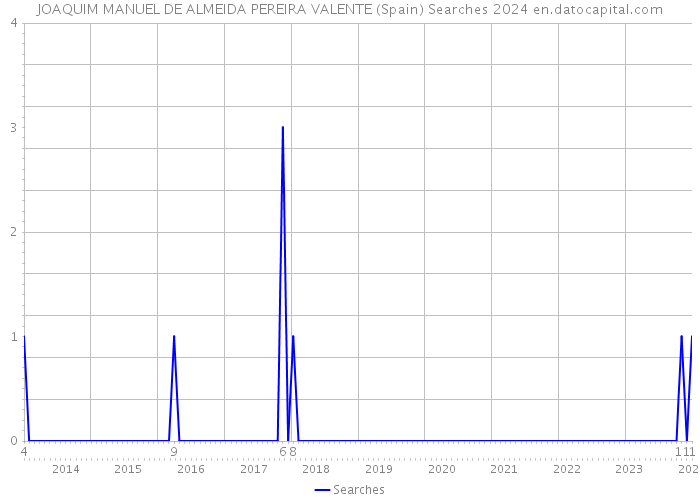 JOAQUIM MANUEL DE ALMEIDA PEREIRA VALENTE (Spain) Searches 2024 