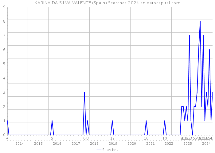 KARINA DA SILVA VALENTE (Spain) Searches 2024 