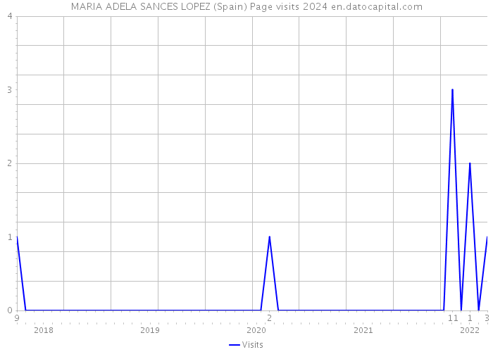 MARIA ADELA SANCES LOPEZ (Spain) Page visits 2024 