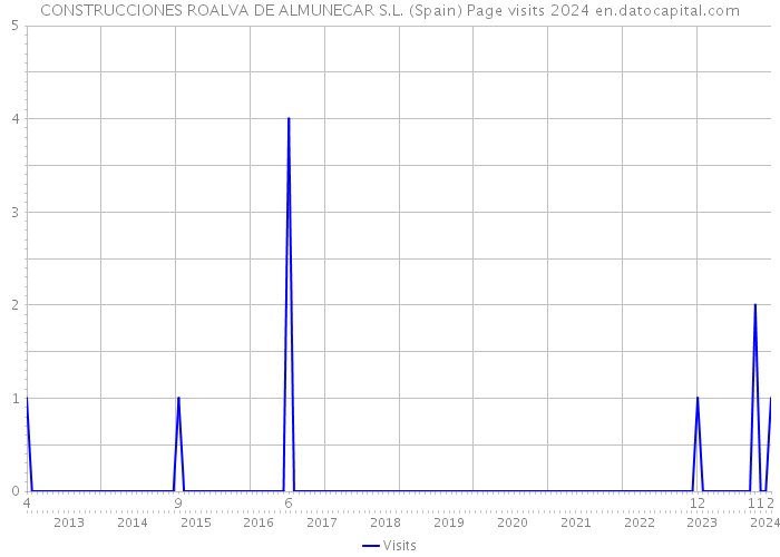 CONSTRUCCIONES ROALVA DE ALMUNECAR S.L. (Spain) Page visits 2024 