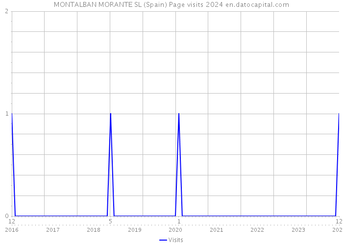 MONTALBAN MORANTE SL (Spain) Page visits 2024 