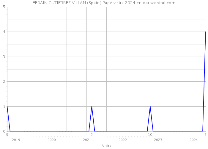 EFRAIN GUTIERREZ VILLAN (Spain) Page visits 2024 