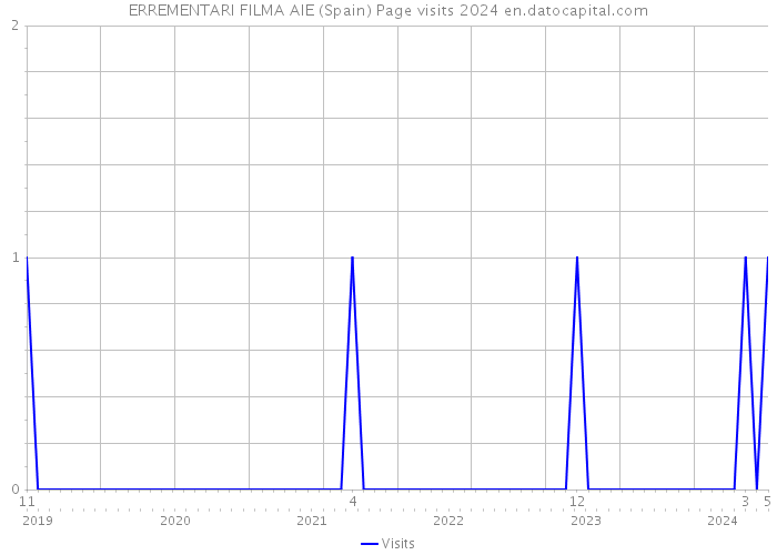 ERREMENTARI FILMA AIE (Spain) Page visits 2024 