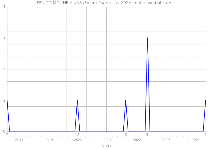 BENITO MOLINE AIXAS (Spain) Page visits 2024 