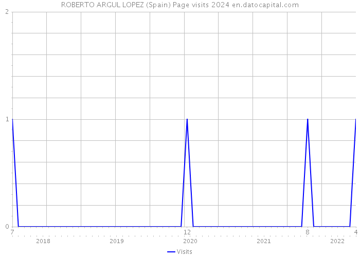 ROBERTO ARGUL LOPEZ (Spain) Page visits 2024 