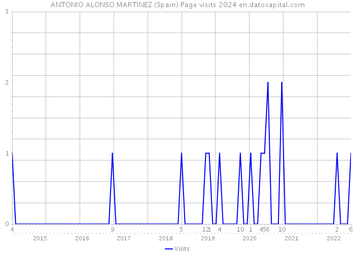 ANTONIO ALONSO MARTINEZ (Spain) Page visits 2024 