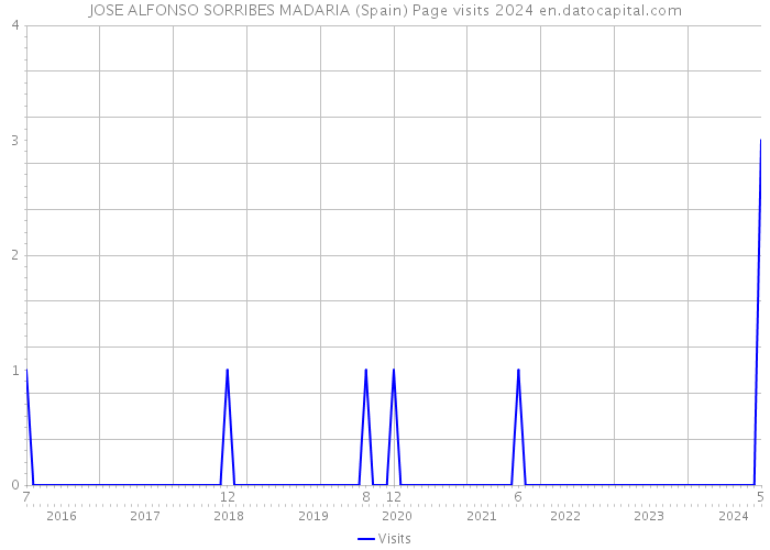 JOSE ALFONSO SORRIBES MADARIA (Spain) Page visits 2024 