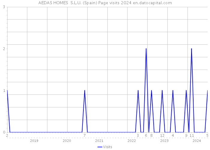 AEDAS HOMES S.L.U. (Spain) Page visits 2024 