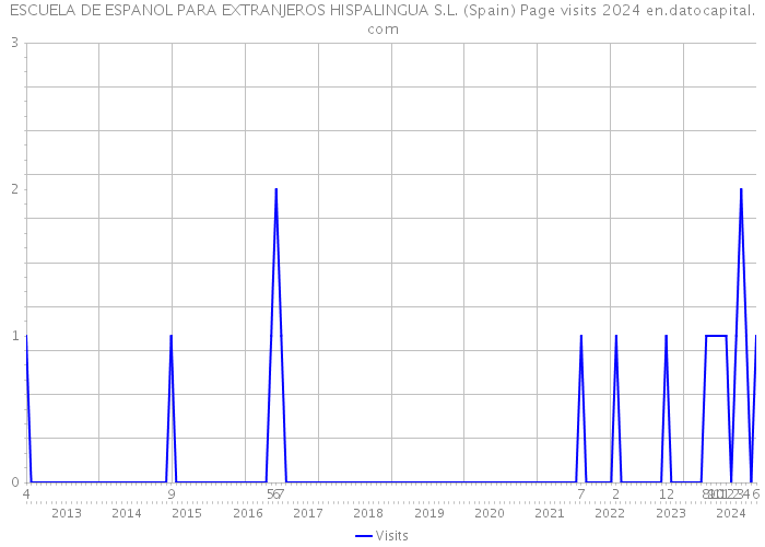 ESCUELA DE ESPANOL PARA EXTRANJEROS HISPALINGUA S.L. (Spain) Page visits 2024 