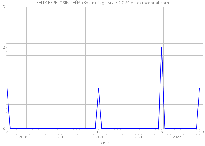 FELIX ESPELOSIN PEÑA (Spain) Page visits 2024 