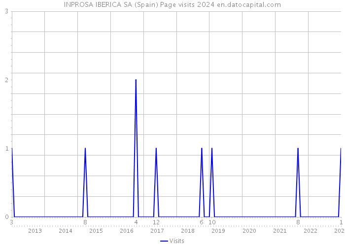 INPROSA IBERICA SA (Spain) Page visits 2024 