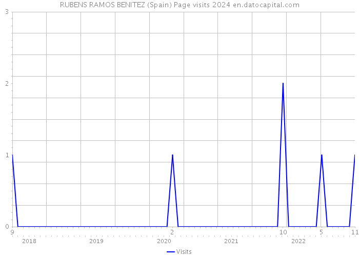 RUBENS RAMOS BENITEZ (Spain) Page visits 2024 