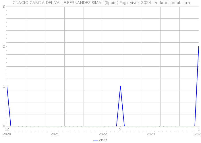 IGNACIO GARCIA DEL VALLE FERNANDEZ SIMAL (Spain) Page visits 2024 