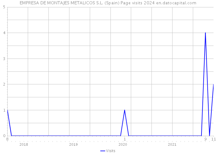 EMPRESA DE MONTAJES METALICOS S.L. (Spain) Page visits 2024 