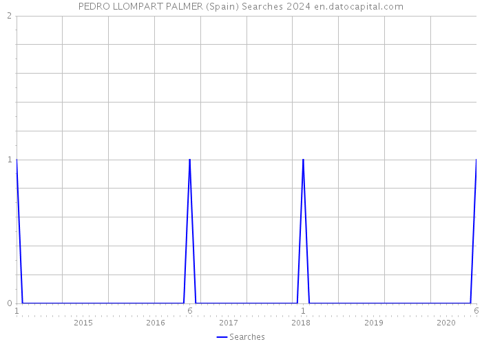 PEDRO LLOMPART PALMER (Spain) Searches 2024 