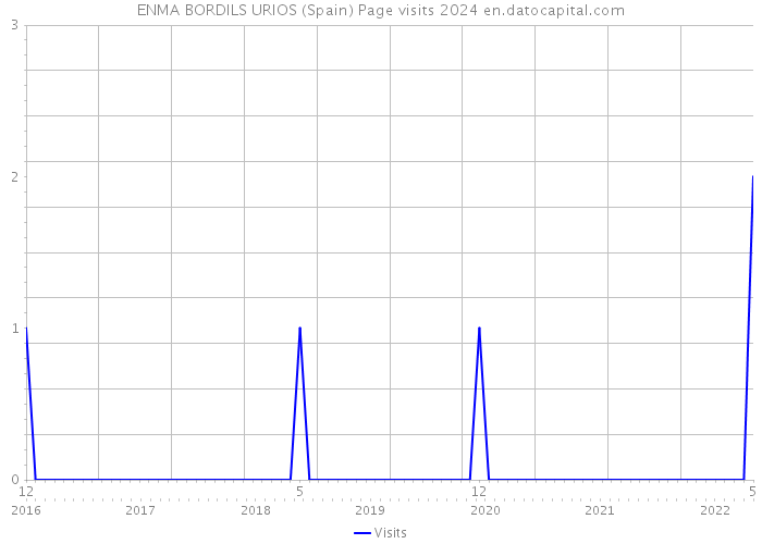 ENMA BORDILS URIOS (Spain) Page visits 2024 