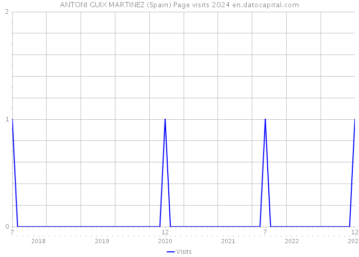 ANTONI GUIX MARTINEZ (Spain) Page visits 2024 