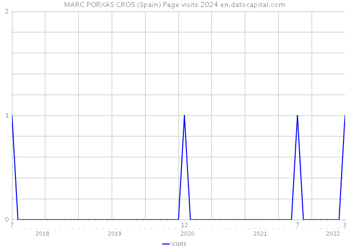 MARC PORXAS CROS (Spain) Page visits 2024 