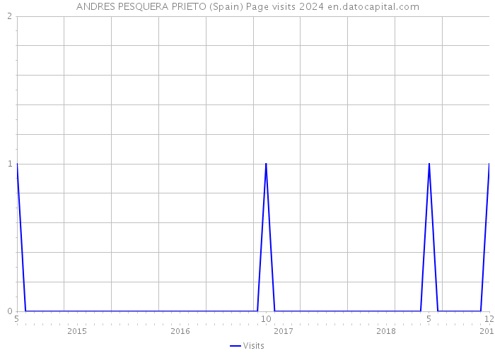 ANDRES PESQUERA PRIETO (Spain) Page visits 2024 