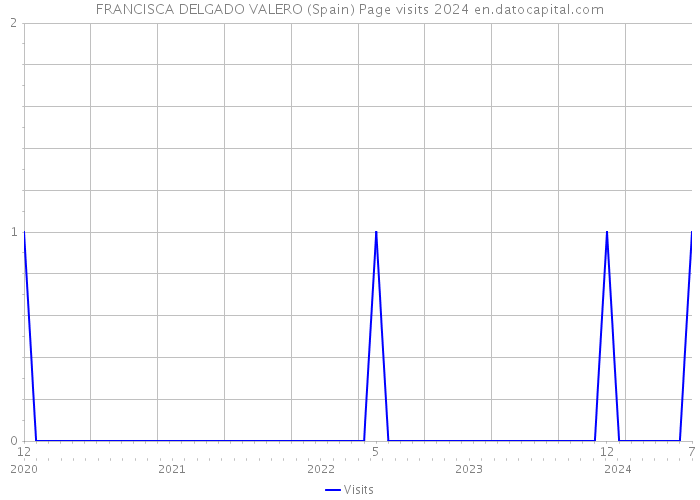 FRANCISCA DELGADO VALERO (Spain) Page visits 2024 