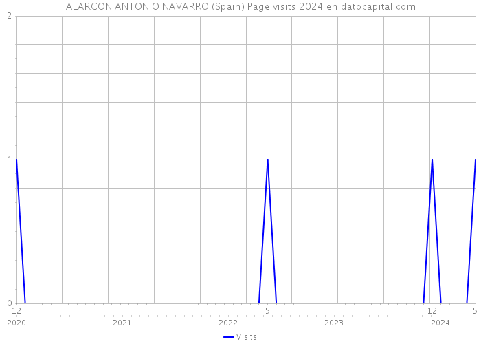 ALARCON ANTONIO NAVARRO (Spain) Page visits 2024 