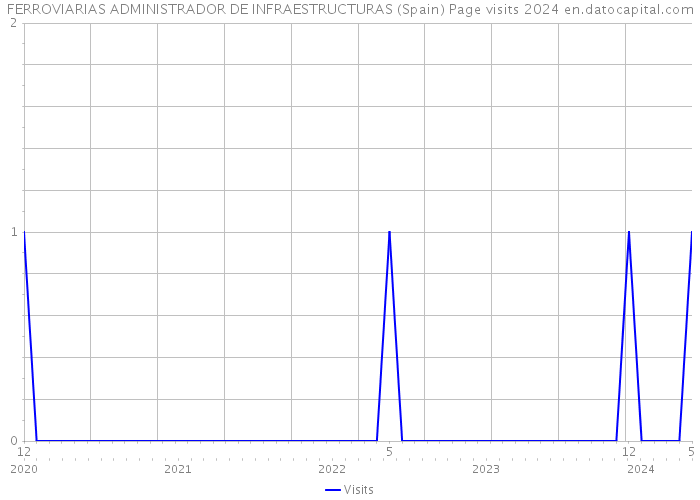 FERROVIARIAS ADMINISTRADOR DE INFRAESTRUCTURAS (Spain) Page visits 2024 