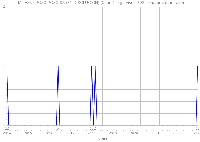 LIMPIEZAS POZO POZO SA (EN DISOLUCION) (Spain) Page visits 2024 