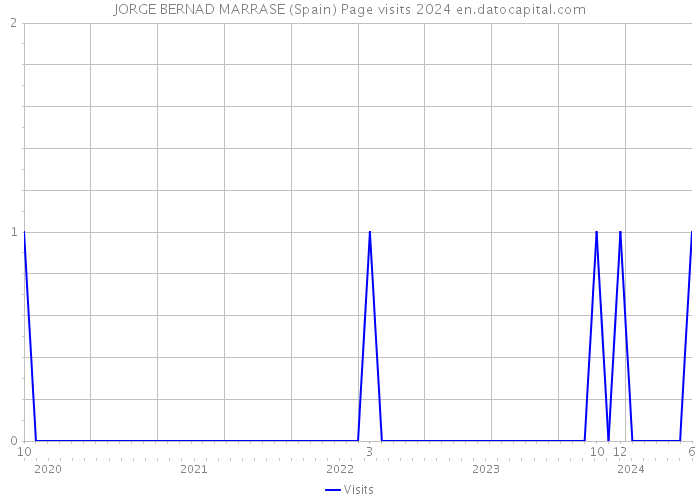 JORGE BERNAD MARRASE (Spain) Page visits 2024 