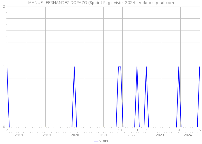 MANUEL FERNANDEZ DOPAZO (Spain) Page visits 2024 