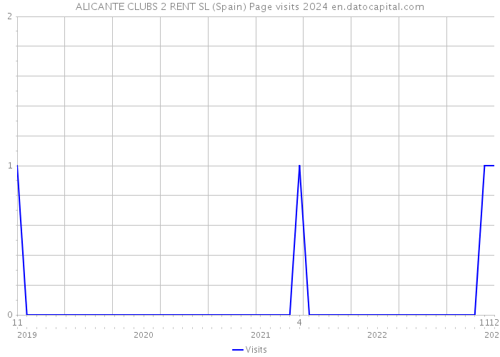 ALICANTE CLUBS 2 RENT SL (Spain) Page visits 2024 