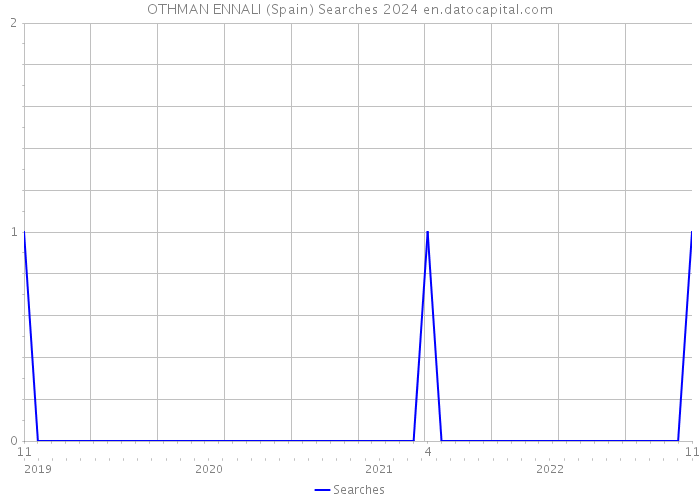 OTHMAN ENNALI (Spain) Searches 2024 