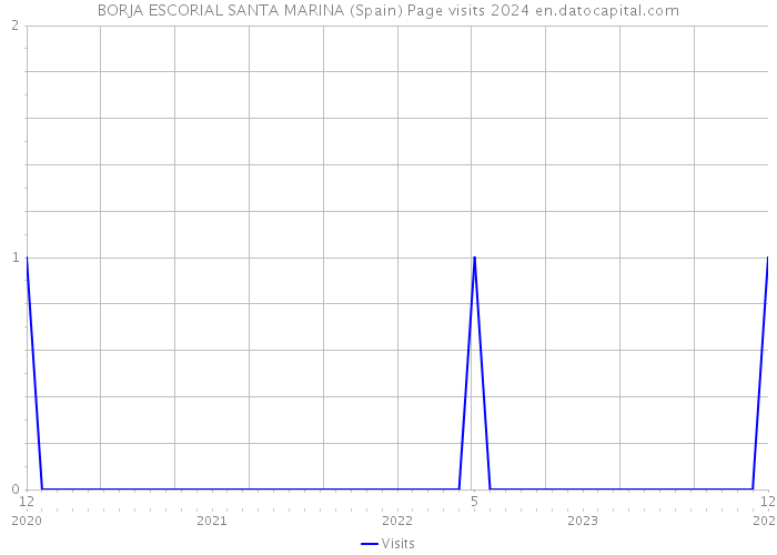 BORJA ESCORIAL SANTA MARINA (Spain) Page visits 2024 