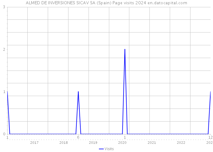 ALMED DE INVERSIONES SICAV SA (Spain) Page visits 2024 