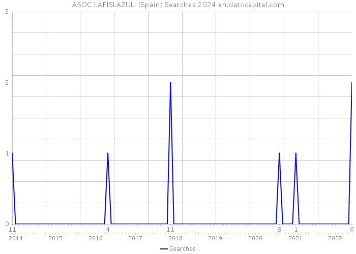 ASOC LAPISLAZULI (Spain) Searches 2024 