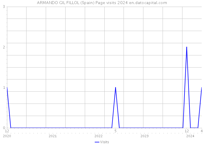 ARMANDO GIL FILLOL (Spain) Page visits 2024 