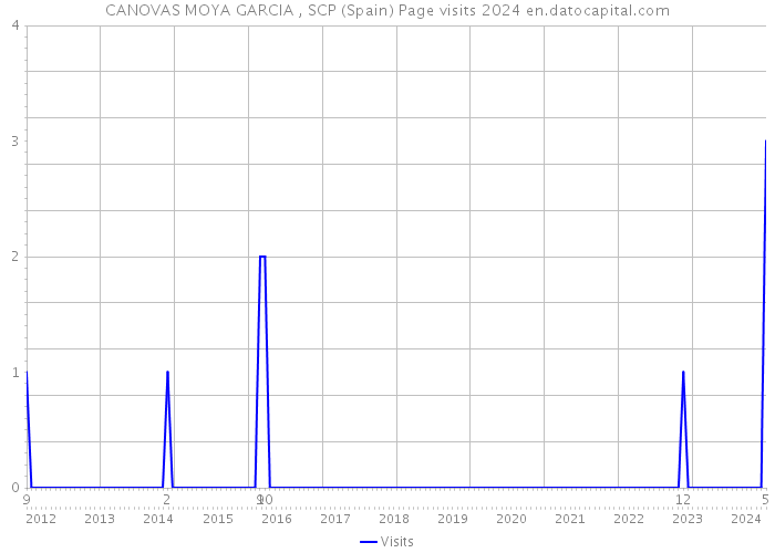 CANOVAS MOYA GARCIA , SCP (Spain) Page visits 2024 