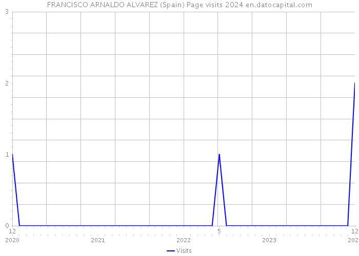 FRANCISCO ARNALDO ALVAREZ (Spain) Page visits 2024 