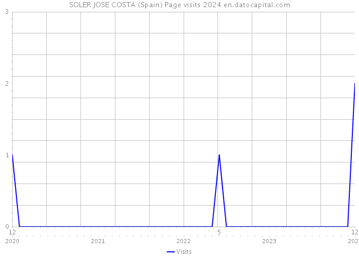 SOLER JOSE COSTA (Spain) Page visits 2024 