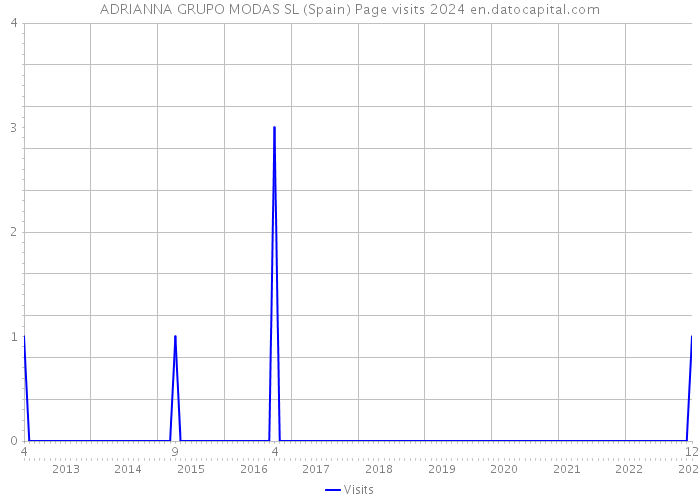 ADRIANNA GRUPO MODAS SL (Spain) Page visits 2024 